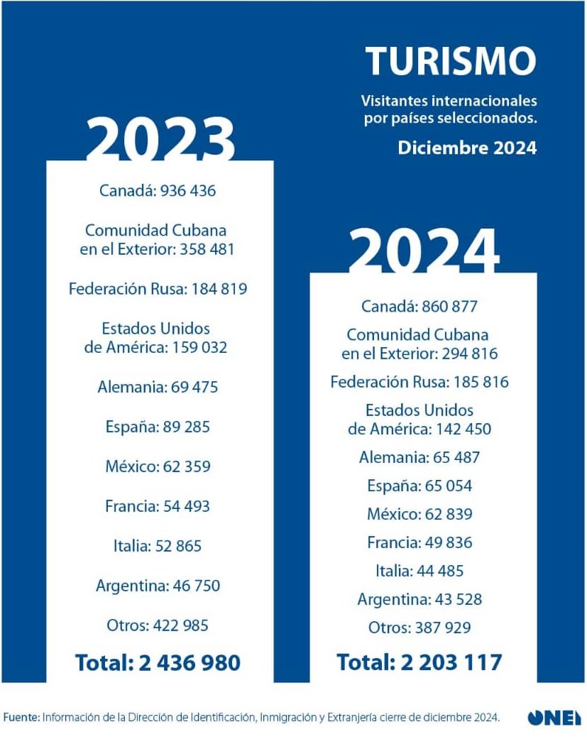 Turismo en Cuba, ¿tendrá fin la caída en picada?