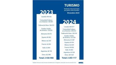 Turismo en Cuba, ¿tendrá fin la caída en picada?