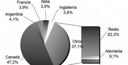Principales países emisores del turismo