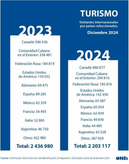 Turismo en Cuba, ¿tendrá fin la caída en picada?